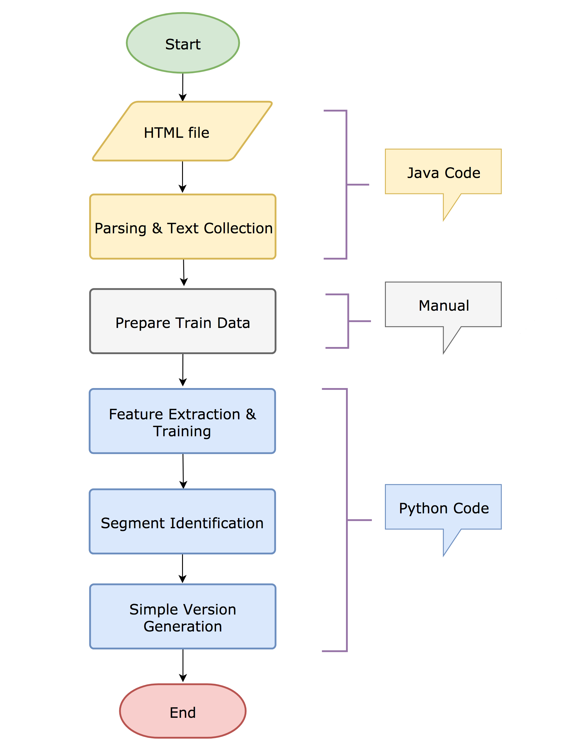 Flow of the domain-dependent approach