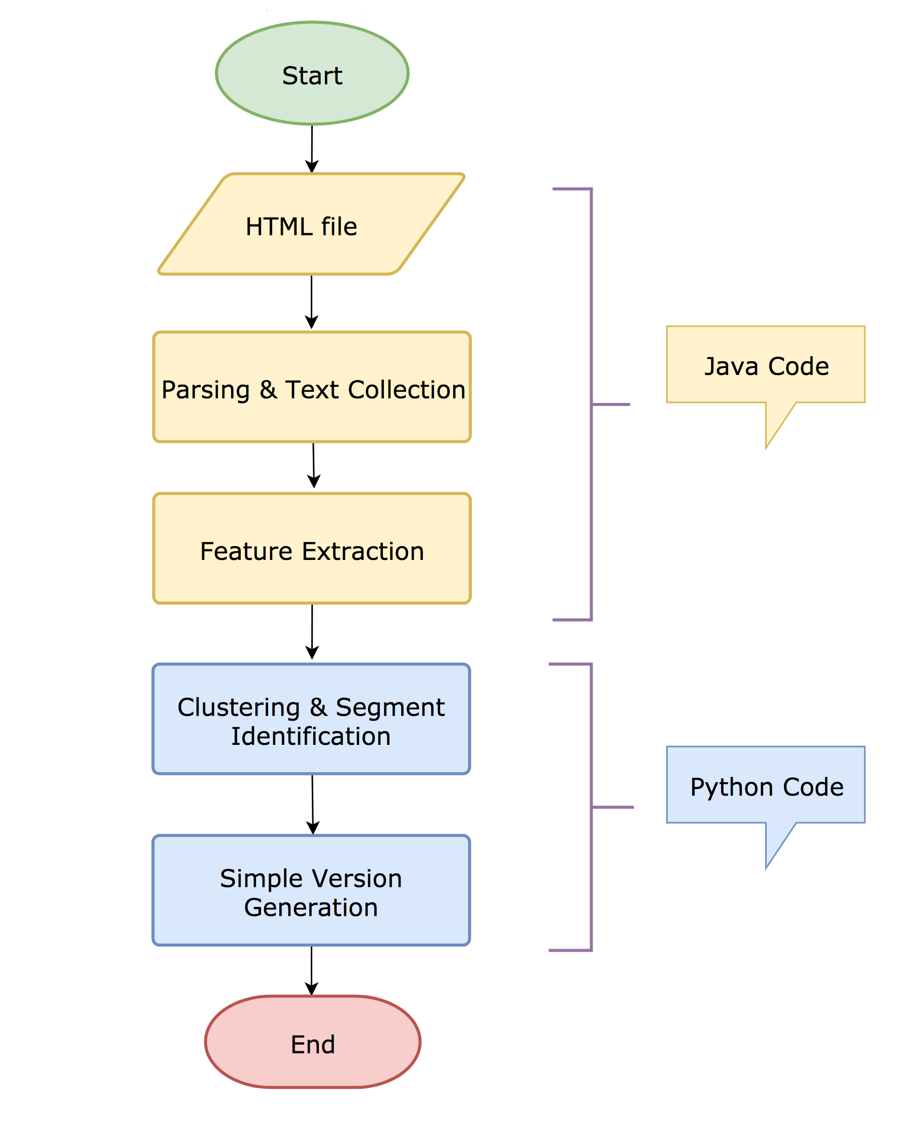 Flow of the domain-independent approach