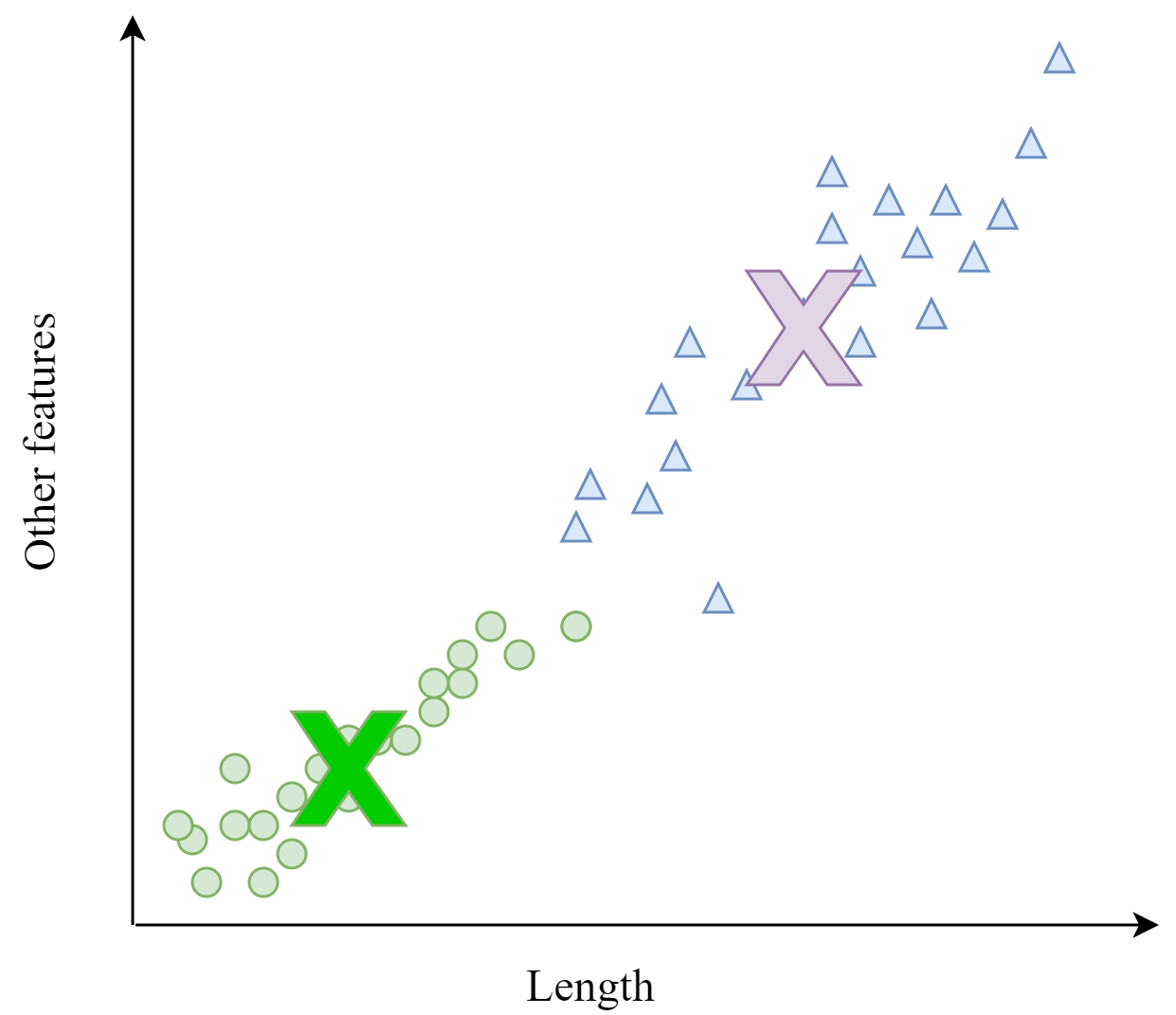 Formation of two clusters