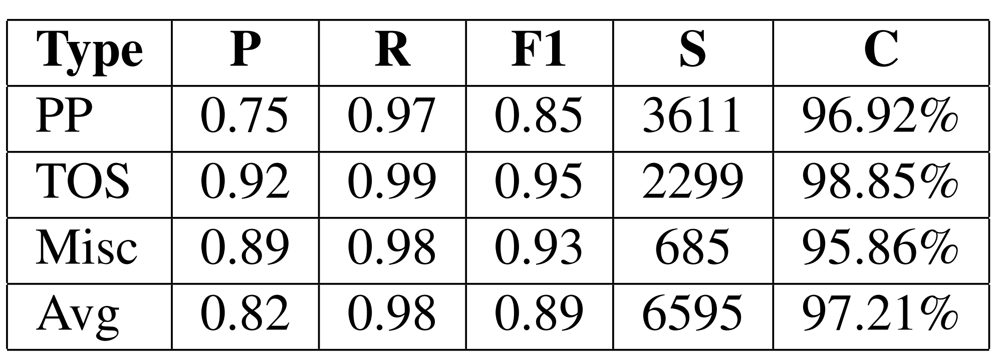 Results of the domain-independent approach